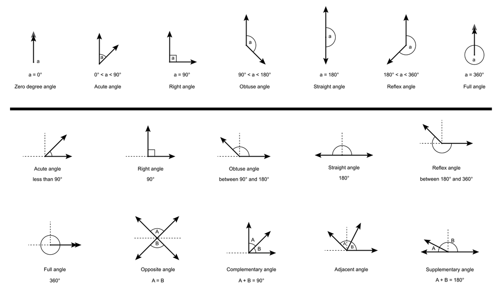 Types of Angles: Acute, Right, Obtuse, Straight, and Reflex