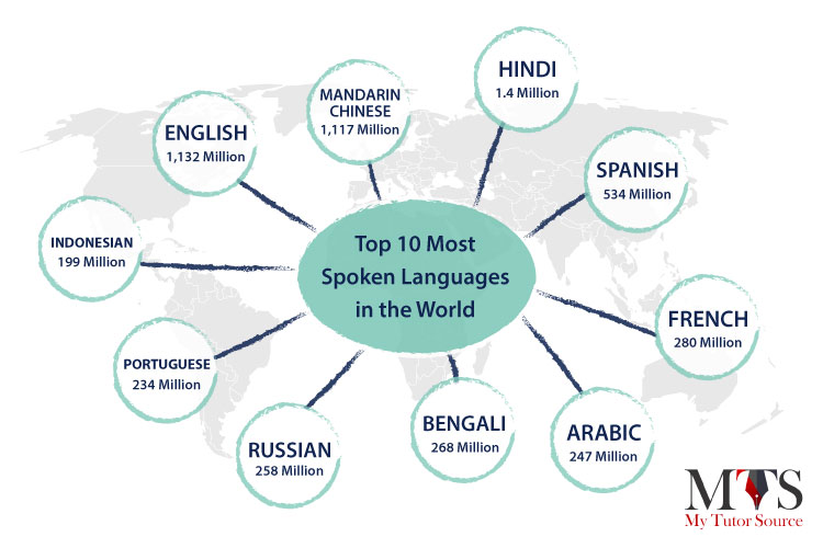 Widely spoken languages