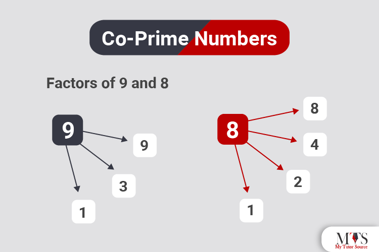 Co-Prime Numbers: Definition, Properties, Solved Examples & FAQs