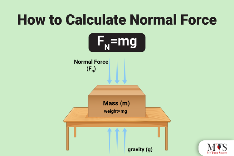 How To Calculate Normal Force