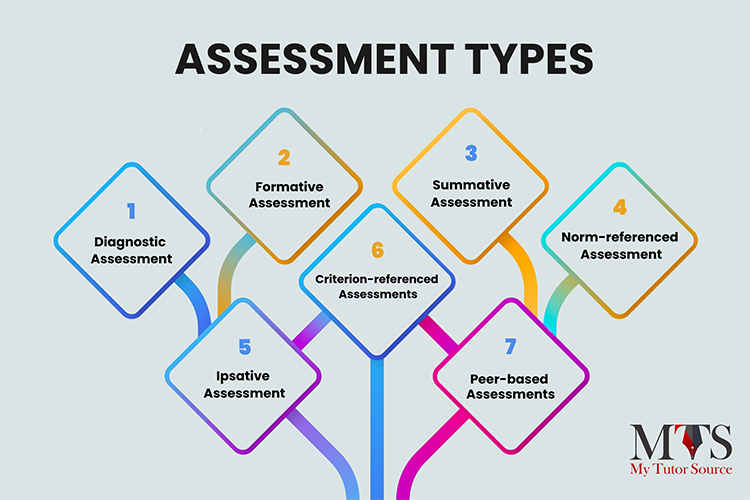 Types of Assessment in Education - Definition, Benefits, and Examples