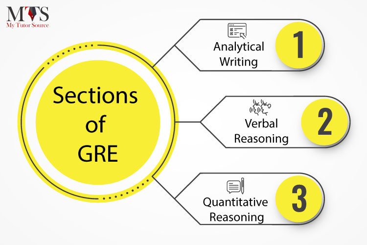 Sections-of-GRE