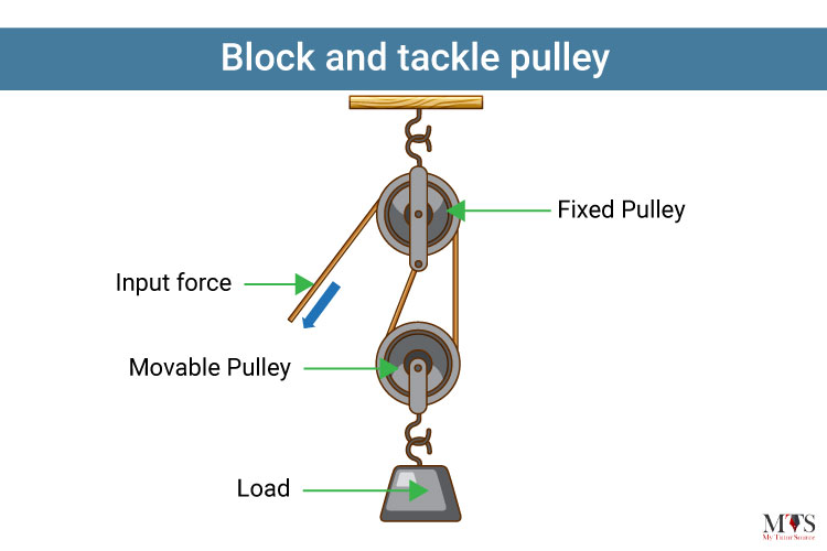 Parts of store a pulley system