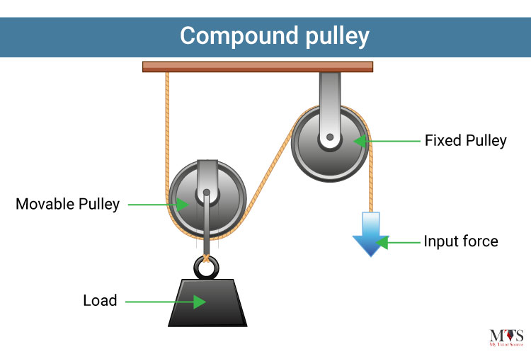 Compound pulley on sale