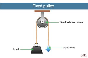 Fixed Pulley 300x200 