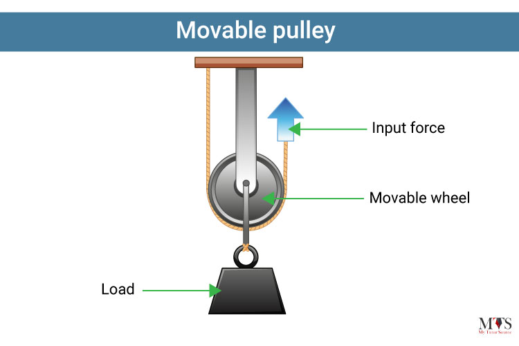 Movable-pulley