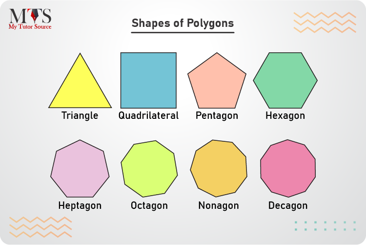 Shapes of polygons