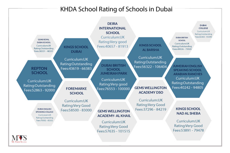 The Schools of Dubai Categorized by the KHDA School Rating 2021 MTS Blog