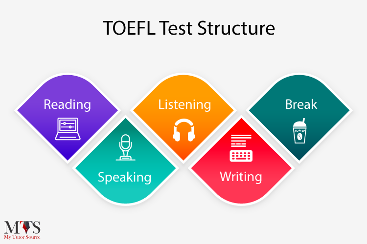 TOEFL-Test-Structure
