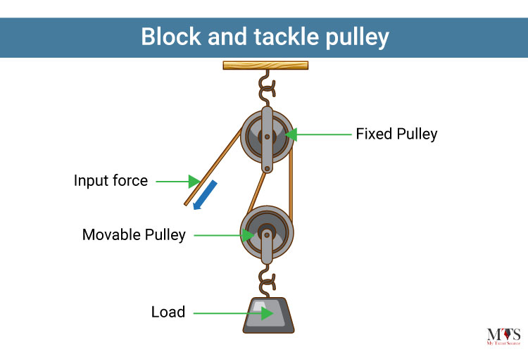 Block-and-tackle-pulley