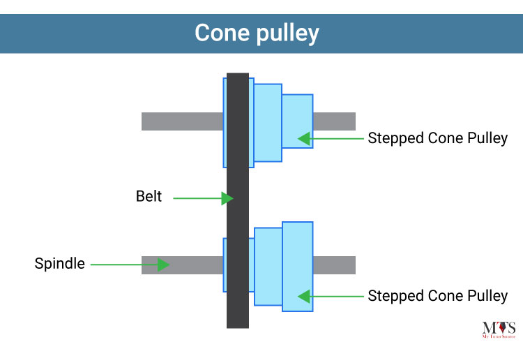 Cone-pulleyFixed-pulley