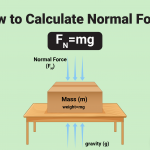 How to Calculate Normal Force